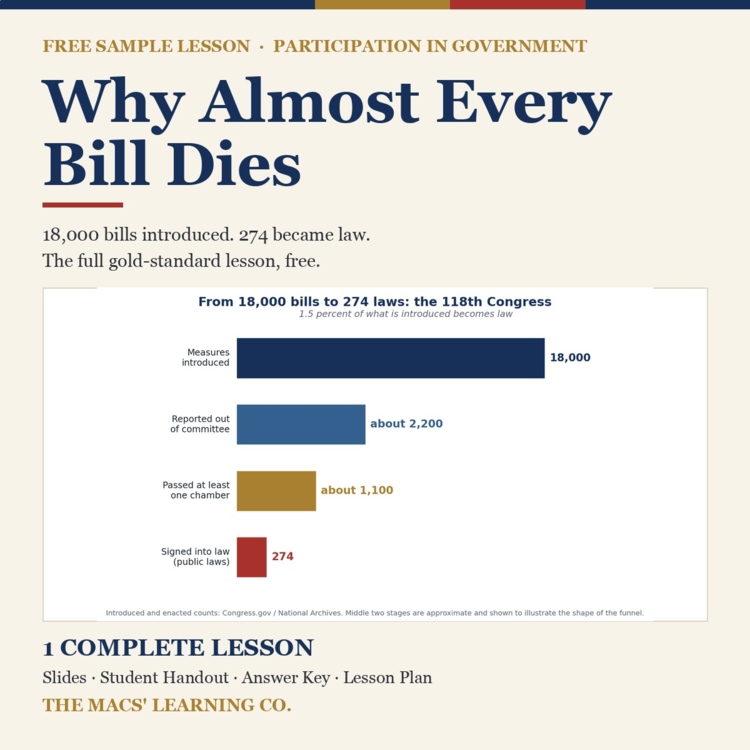 FREE Civics Lesson: Why Almost Every Bill Dies | CP and Honors Civics cover