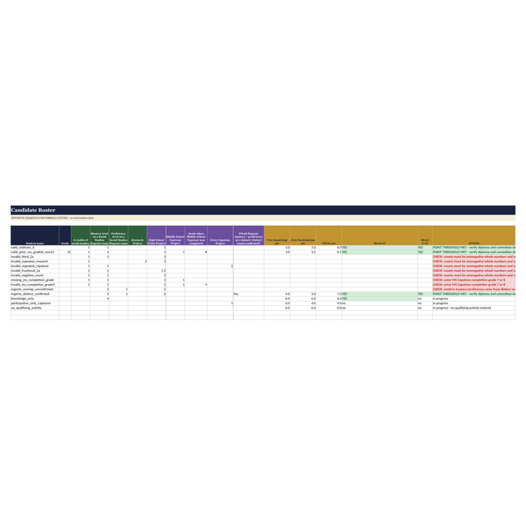 Synthetic tracker examples showing valid point thresholds and invalid entries flagged for review; no real student data